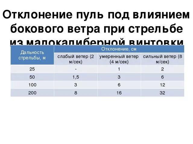 Поправка на боковой ветер. Поправка на ветер при стрельбе. Таблица отклонений полета пули при стрельбе. Отклонение пули. Отклонение пули при боковом ветре.