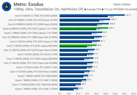 2050 mobile vs 3050 mobile