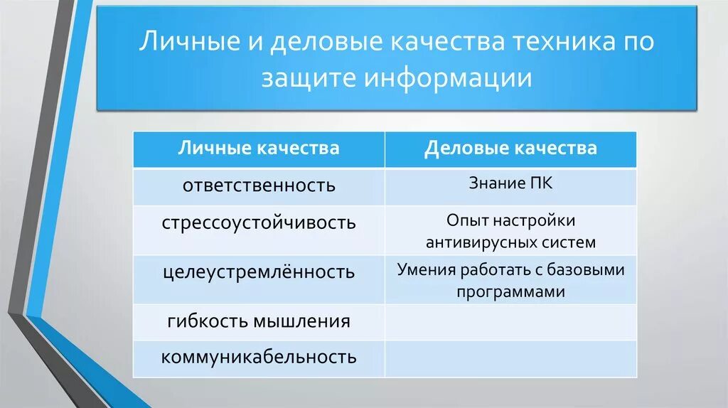 5 деловых качеств. Личные и Деловые качества. Личные итделовые качества. Деловые качества и личные качества. Деловые и личные качества работника.