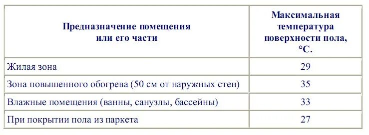 Температура теплоносителя теплого пола водяного. Тёплый пол электрический максимальная температура нагрева. Максимальная температура водяного теплого пола под ламинат. Температура теплых полов водяных норма. На какую температуру выставлять теплый пол