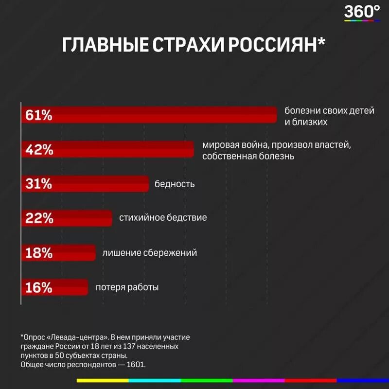 Насколько человеку важно. Страхи россиян. Страхи статистика. Статистика страхов у людей. Статистика фобий в России.