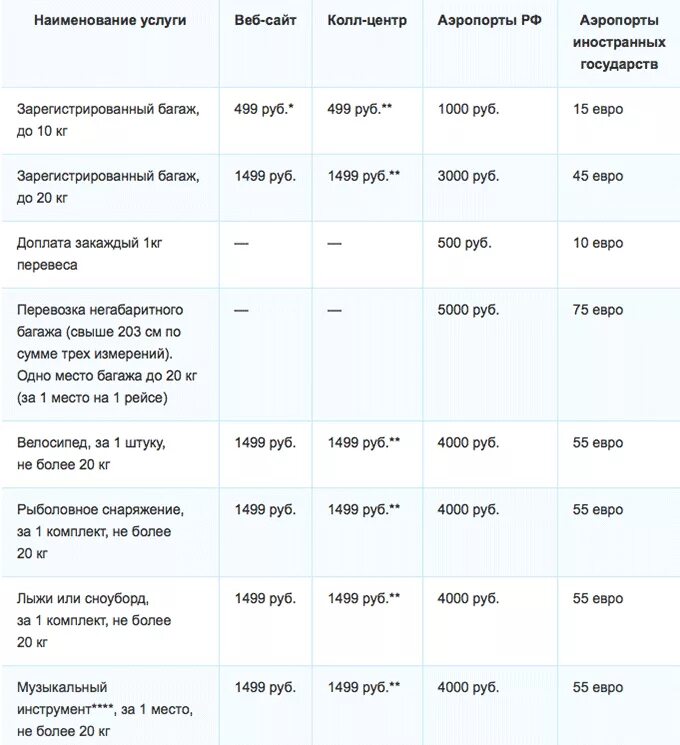 Доплата за багаж победа. Доплата за перевес багажа победа. Сколько стоит лишний килограмм багажа в аэропорту. Стоимость доплаты за багаж в самолете.
