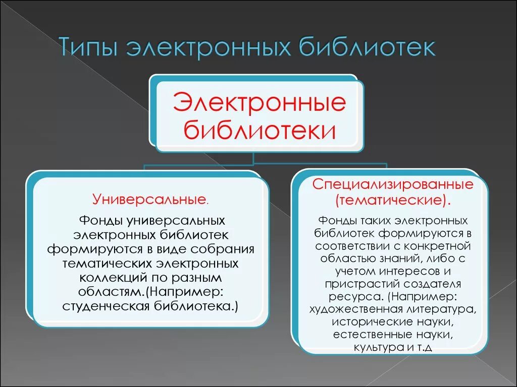 Электронные виды библиотечные виды. Типы электронных библиотек. Цифровые библиотеки виды. Электронная библиотека презентация. Электронные библиотеки кратко