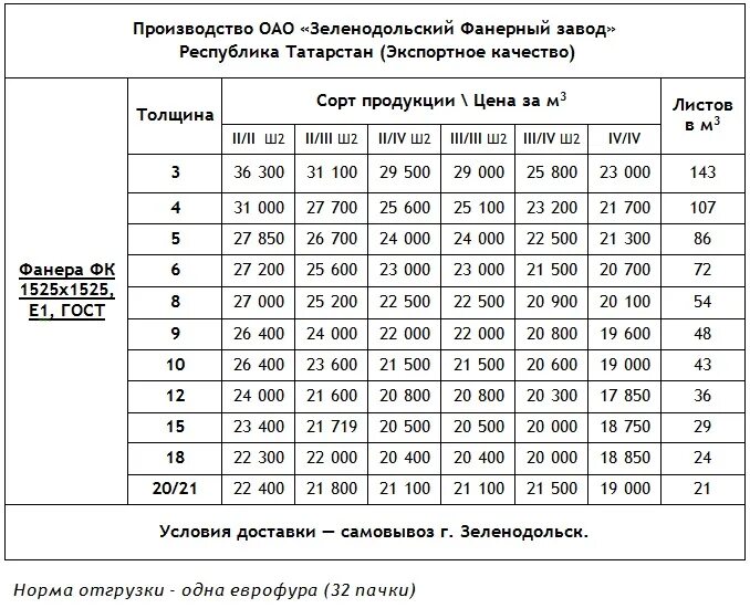 Фанера толщина таблица. Вес фанеры 3 мм 1525х1525. Фанера толщиной 1.5 размер листа. Фанера толщина ФСФ толщина. Вес листа ламинированного