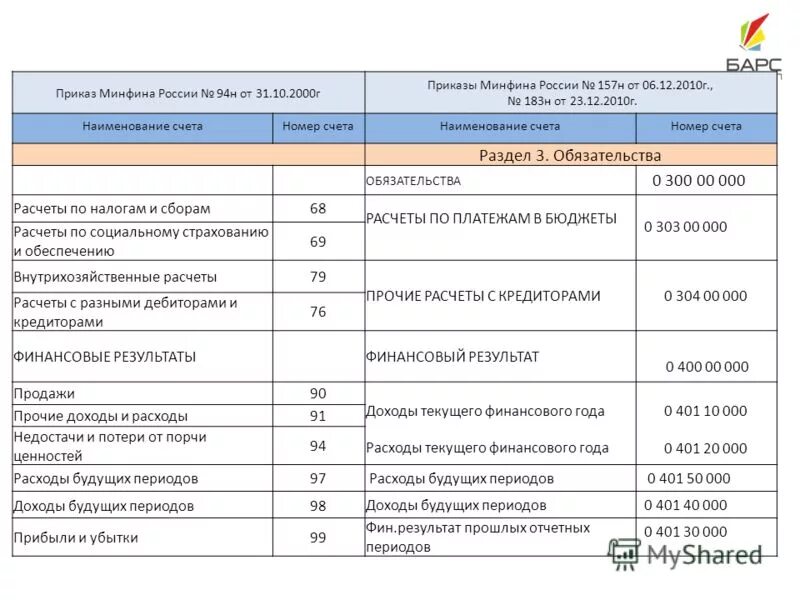 И финансовых обязательств приказ минфина