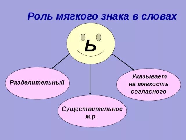 Вьюга какая функция мягкого знака. Роль мягкого знака. Роль мягкого знака в слове схема. Роль мягкого знака в словах табличка. Роль мягкого знака в словах 4 класс.