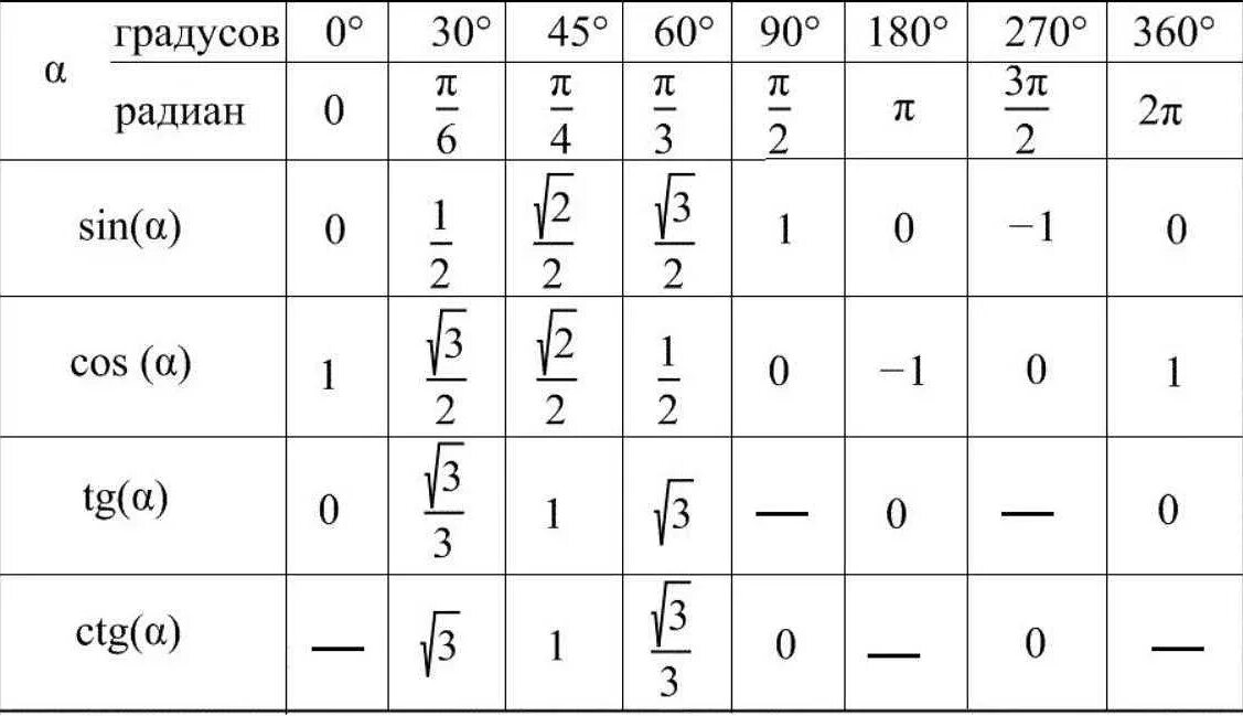 Ab 36 sin a 5 6. Синус косинус тангенс котангенс 30 градусов таблица. Таблица синусов и косинусов 30 45 60. Синус 30 45 60 градусов таблица. Таблица синус косинус тангенс 30 45 60.