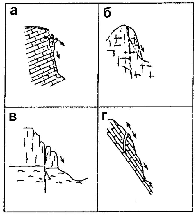 Классификация оползней. Схема образования обвала. Классификация оползней по возрасту. Обвал схема. Образование обвалов