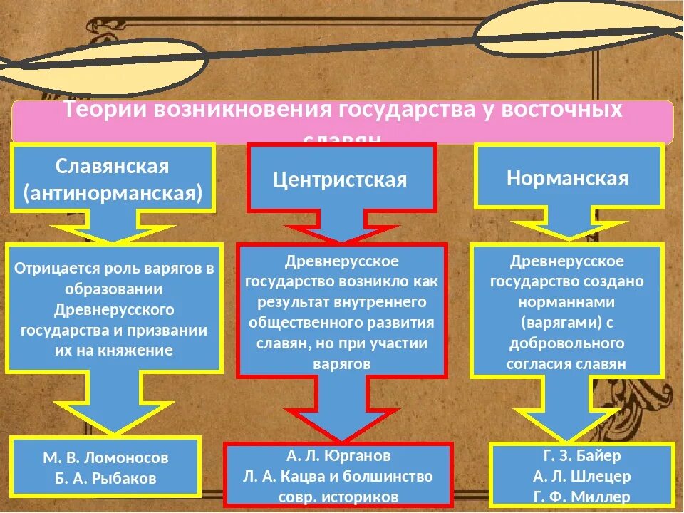 Проблемы образования государства восточных славян. Возникновение (теория) государственности у восточных славян. Теории происхождения государственности у восточных славян. Теория возникновения государства у восточных славян схема. Теории возникновения государства у восточных славян таблица.