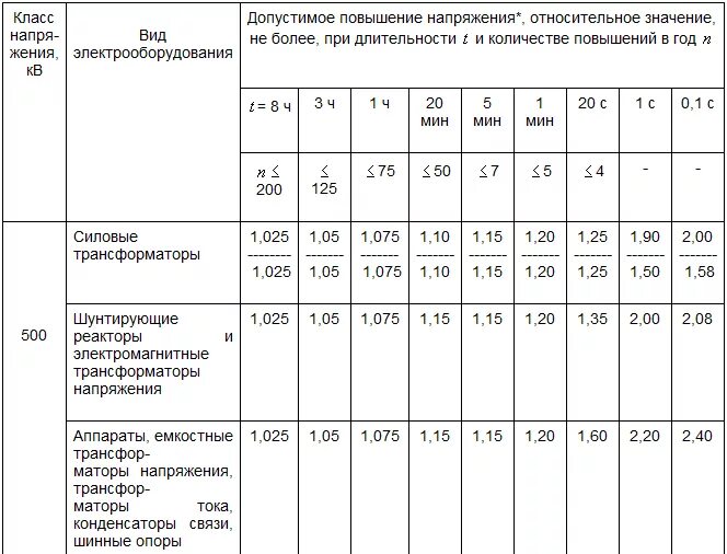 Наибольшее рабочее напряжение кв. Трансформатор тока 110 кв таблица. Допустимые повышения напряжения промышленной частоты 35 кв. Допустимые отклонения напряжения сети 220 кв. Пробивное напряжение воздуха 220кв.