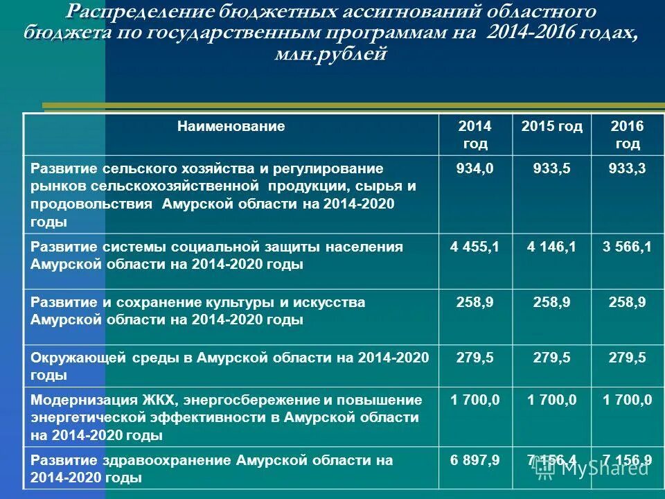 программа развития на 2014 2020 годы