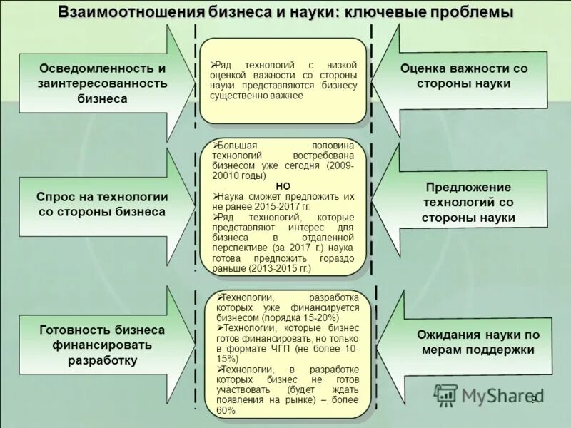 Экономика ключевые слова. Заинтересованность бизнеса в науке.