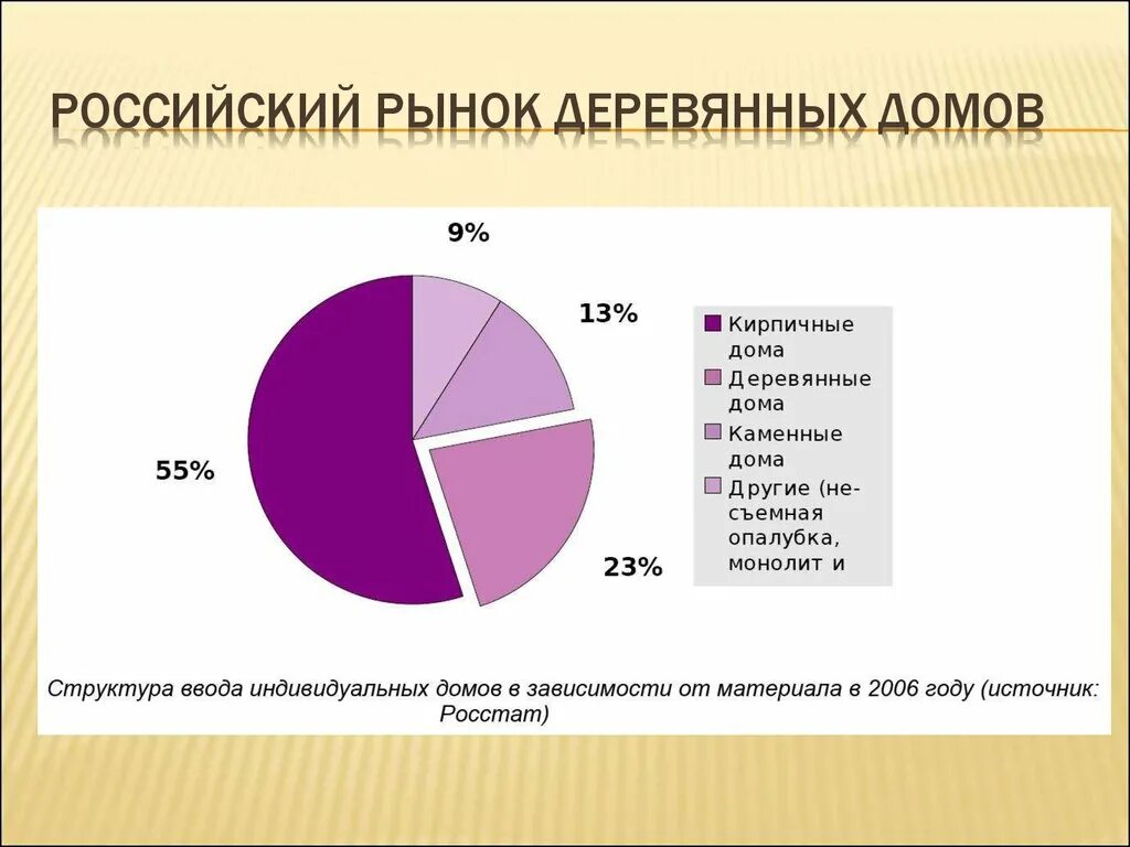 Рынок домов в россии