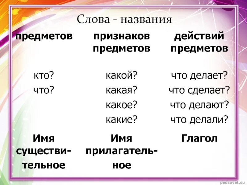 Одним словом часть 8. Слова обозначающие признак предмета 2 класс. Слова названия предметов. Предмет признак предмета действие предмета. Слова названия признаков.