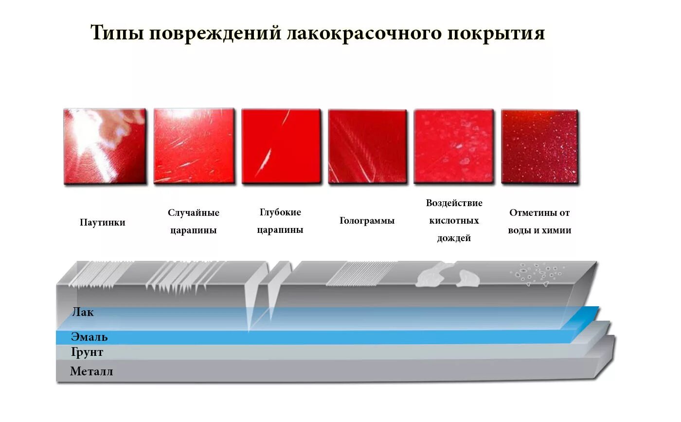 Какая температура под пленкой. Типы повреждений лакокрасочного покрытия. Виды лакокрасочных покрытий автомобиля. Дефекты нанесения лакокрасочных покрытий. Схема покраски автомобиля слои.