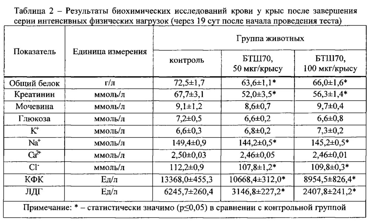 Биохимия сыворотки крови. Биохимия крови крыс нормы. Таблица показателей крови животных биохимические. Биохимические показатели крови крыс. Норма альбумина в крови крыс.