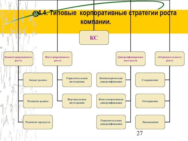 Основные группы стратегий. Стратегии корпоративного роста. Стратегия роста предприятия. Типовые стратегии роста. Корпоративные стратегии стратегия роста.