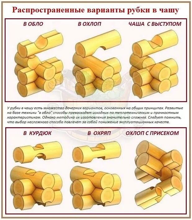 Какие виды рубки. Схема рубки сруба в лапу. рубка в обло схема. рубка бревна в чашу схема. рубка бревна в чашу и в лапу.