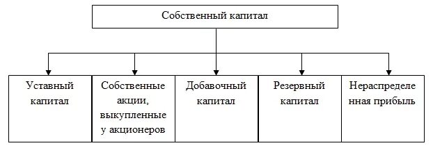 Методы собственного капитала. Структура собственного капитала схема. Состав собственного капитала предприятия схема. Состав собственного капитала корпорации. Формы функционирования собственного капитала предприятия рисунок.