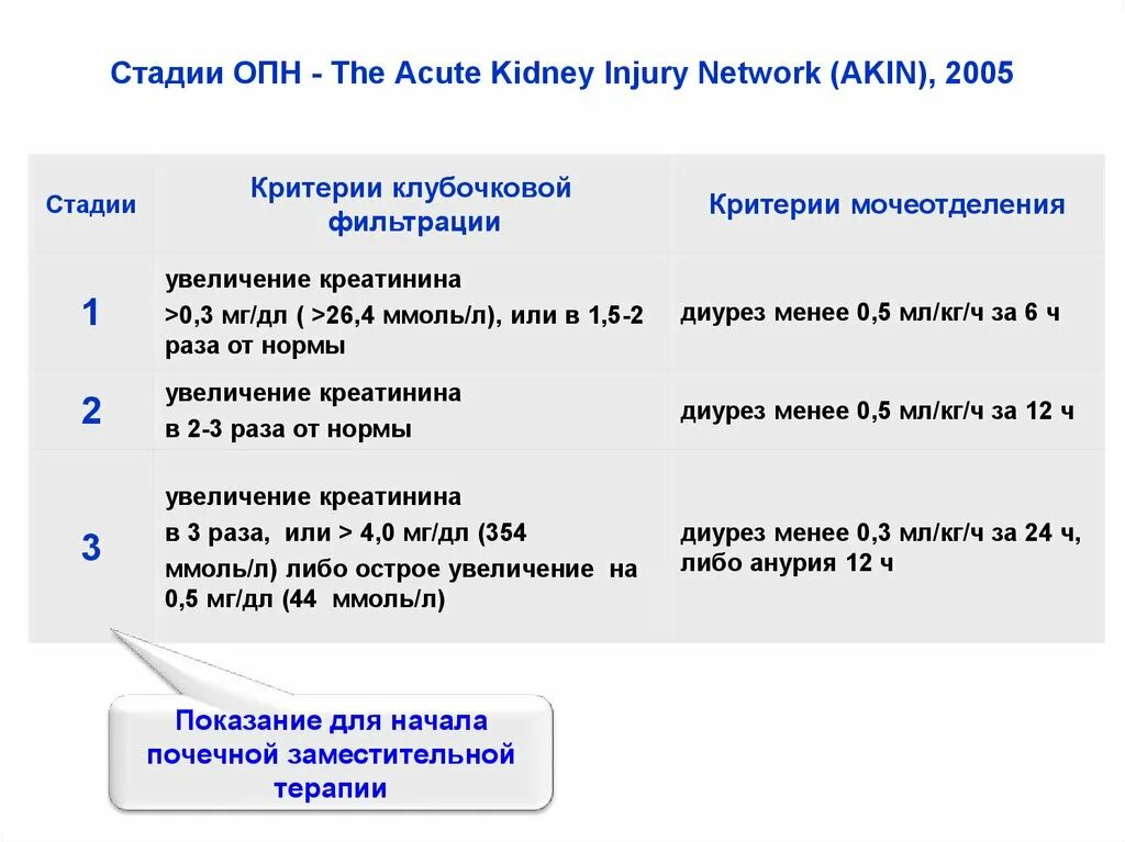 Akin классификация ОПН. Стадии острой почечной недостаточности по креатинину. ОПН стадии 3б. Острая почечная недостаточность степени. Стадии опн
