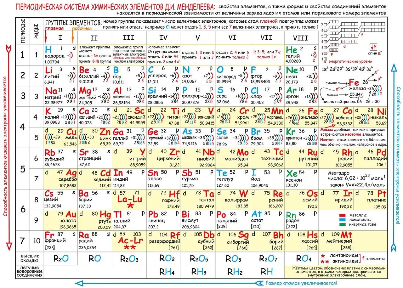 Химическая таблица Менделеева. Периодическая таблица Менделеева 2022. Периодическая система химических элементов Менделеева разбор. Периодическая система химических элементов Менделеева с электронами. Свойства групп псхэ