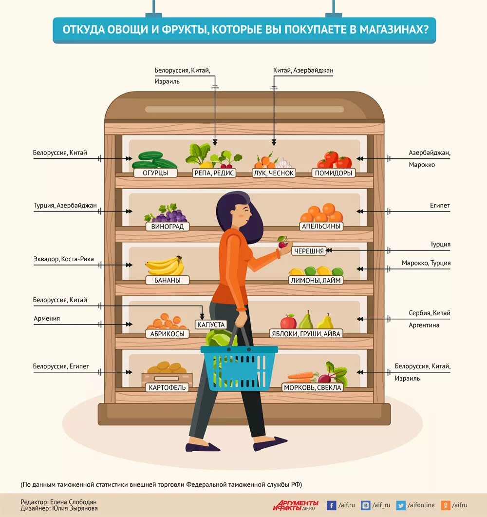 Как найти продукт в городе. Инфографика овощи. полезные овощи инфографика. инфографика овощи и фрукты. инфографика продукты.