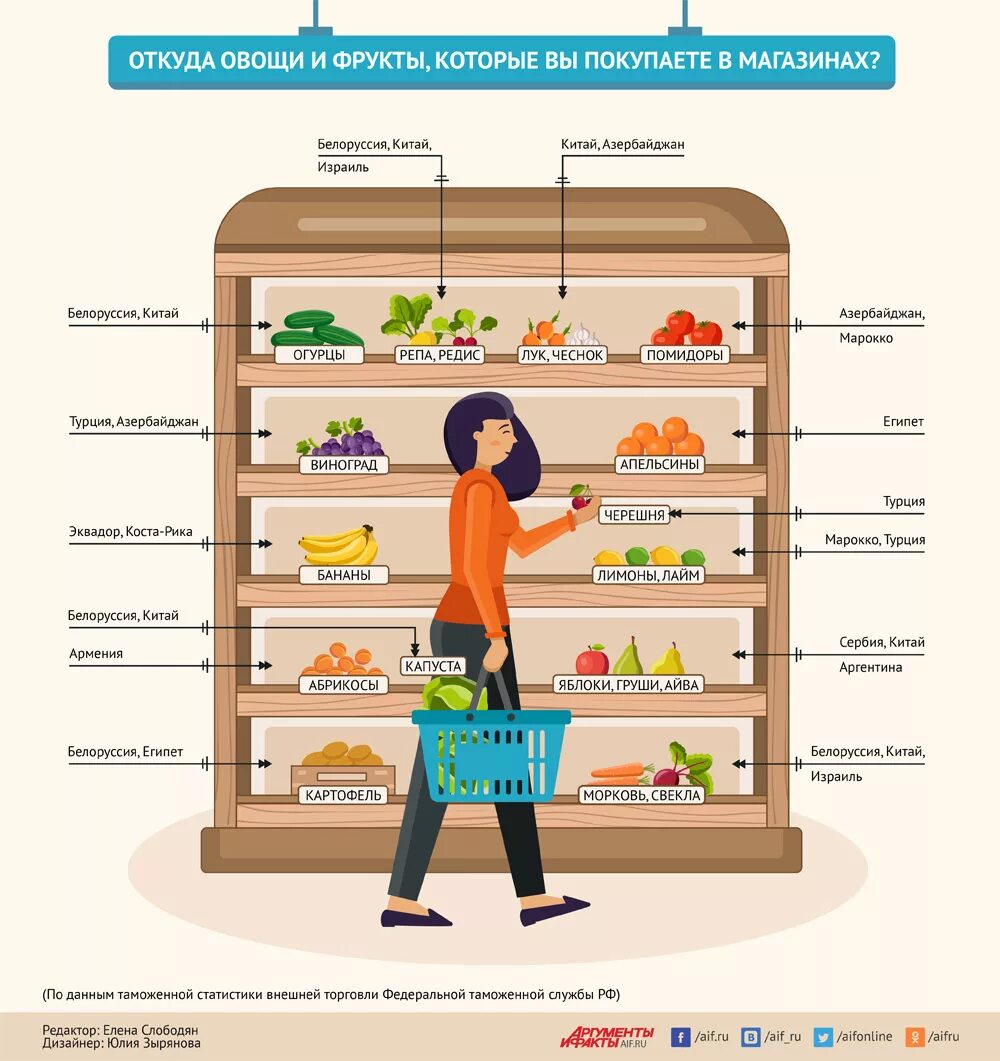 Инфографика овощи и фрукты. Инфографика фрукты. Инфографика для магазина продуктов. Полезная инфографика. Можно ли в магазин находясь