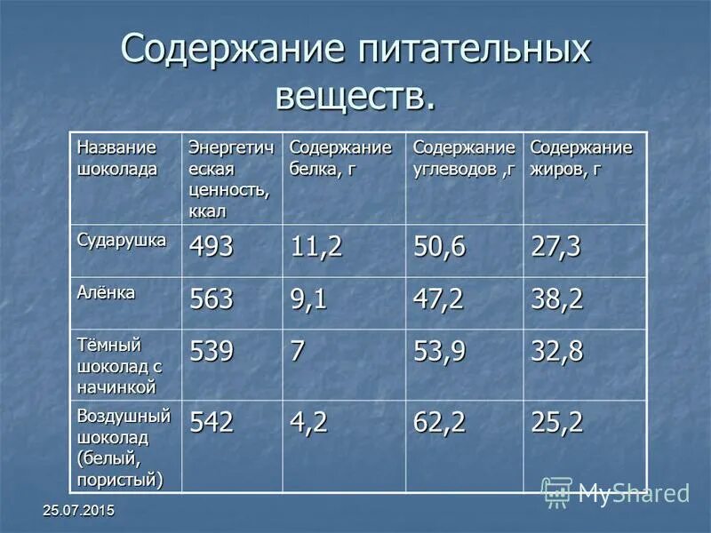 Шоколад содержание углеводов