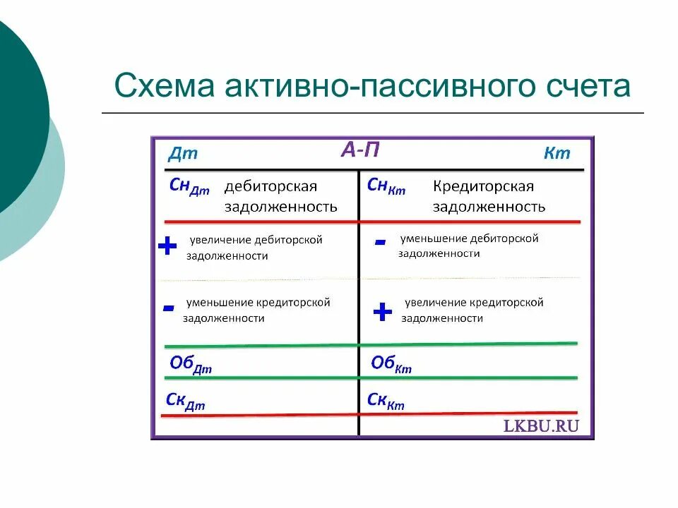 Активно пассивным является счет. Схема активно-пассивного счета формула. Схема активно пассивного счета 60. 60 Счет схема счета. Структура счета 20 схема.