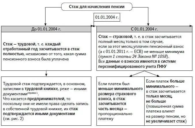 Обучение входит в стаж для начисления пенсии. Трудовой стаж. Трудовой и страховой стаж. Что такое общий трудовой стаж для начисления пенсии. Трудовой стаж в пенсионном обеспечении.