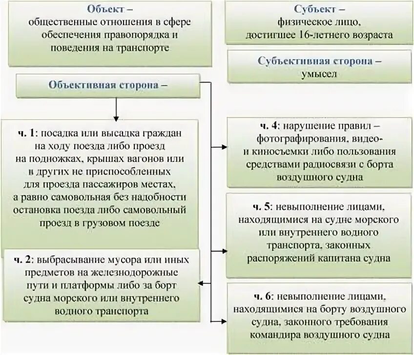 Состав административного правонарушения ст 19.3. Ст 19 3 КОАП РФ состав правонарушения. Разбор статьи по составу КОАП. Административное правонарушение 20.3