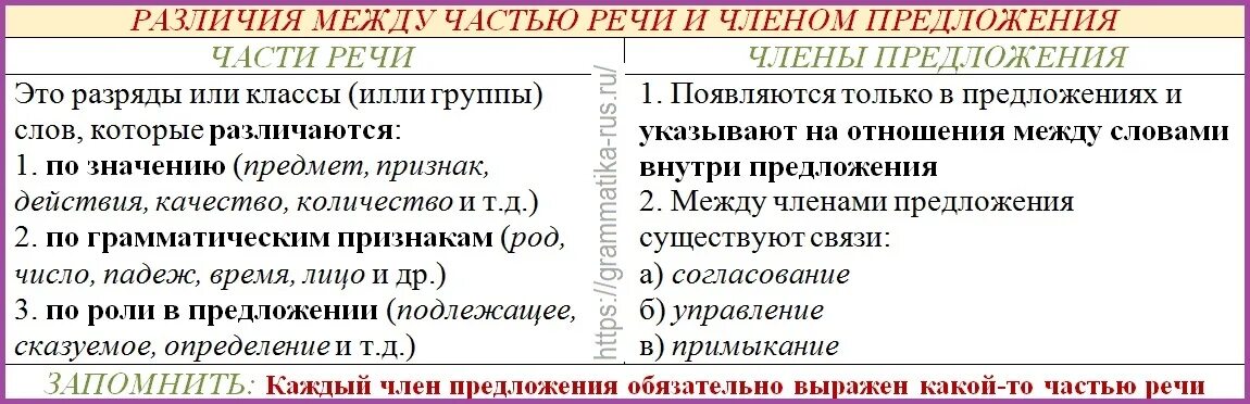 Отличие частей речи от членов предложения. Разница между частями речи и членами предложения. Разница части слова