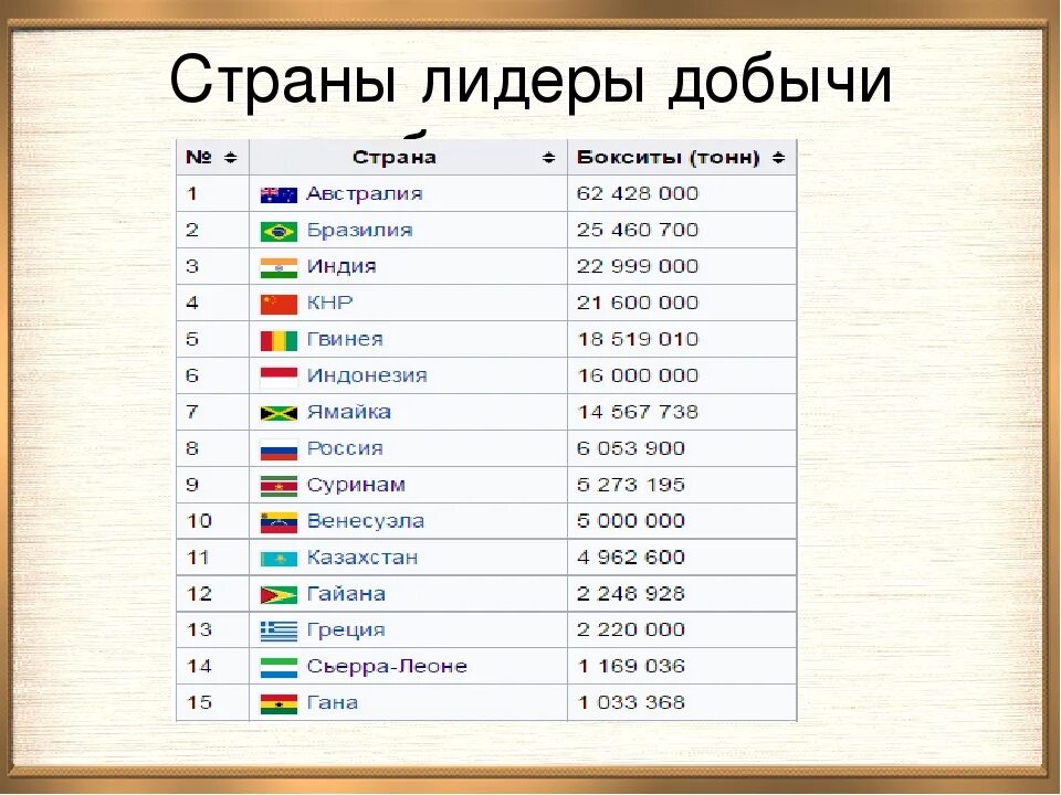 Лидеры по добыче алюминиевой руды в мире. Страны Лидеры по производству алюминия 2022. 10 Стран по добыче алюминия. Страны добычи алюминиевой руды. Страны по добыче алюминия