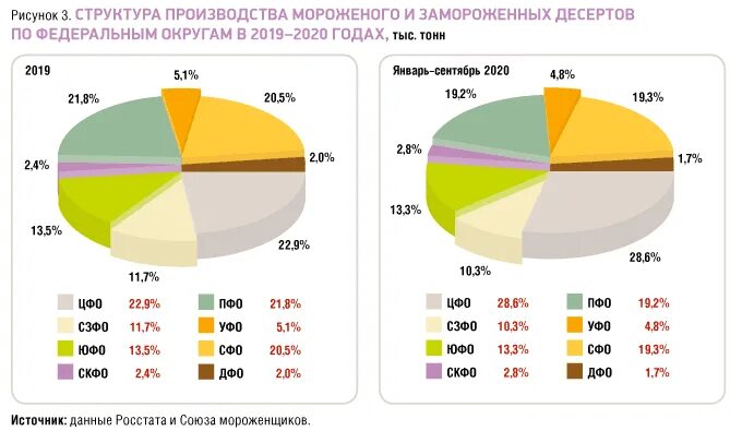Ситуация на рынке мороженого в стране z. Анализ рынка мороженого в России 2021. Структура производства мороженого. Рынок мороженого в России 2021. Структура рынка мороженого в России.