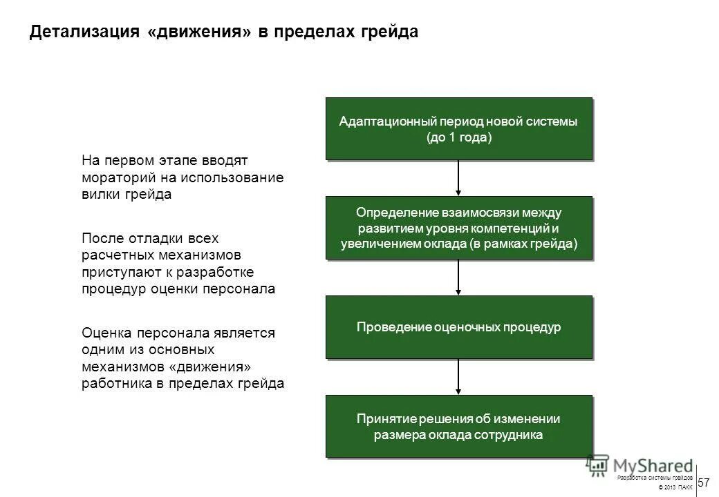 Когда будет 3 этап. Система грейдов на заводе. Система грейдов для персонала. Система грейдов в отделе продаж. Система грейдов для разработчиков.