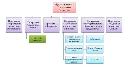 Мультипроект это