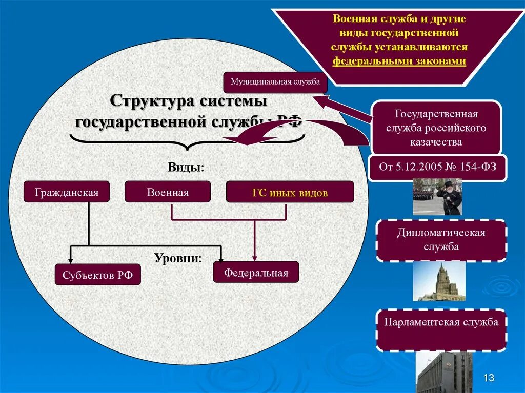 Иная служба в рф. Виды государственной службы РФ таблица. Структура государственной службы. Виды государственной службы иных видов. Структура системы государственной службы.