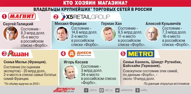 Кому принадлежат сетевые магазины. Кому принадлежат сети магазинов в России. Кому принадлежит Пятерочка. Кому принадлежит сеть магазинов Пятерочка. Верный рогова