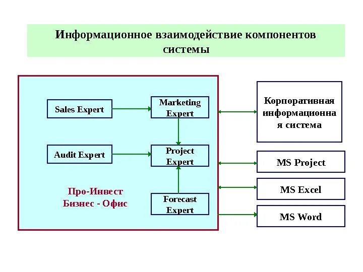 Информационное взаимодействие. Взаимодействие компонентов системы. Элементы информационного взаимодействия. Audit Expert программа.