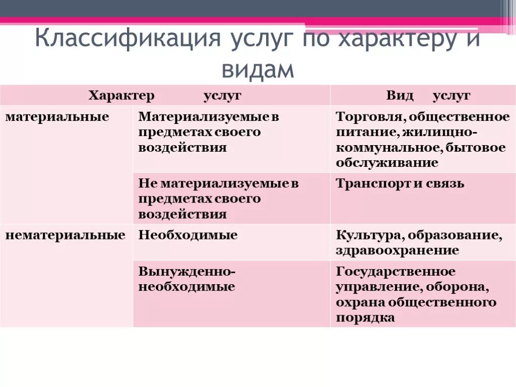 Классификация типов услуг. Классификация услуг. Классификация услуг по характеру и видам. Классификация видов услуг. Классификация типов и видов услуг.