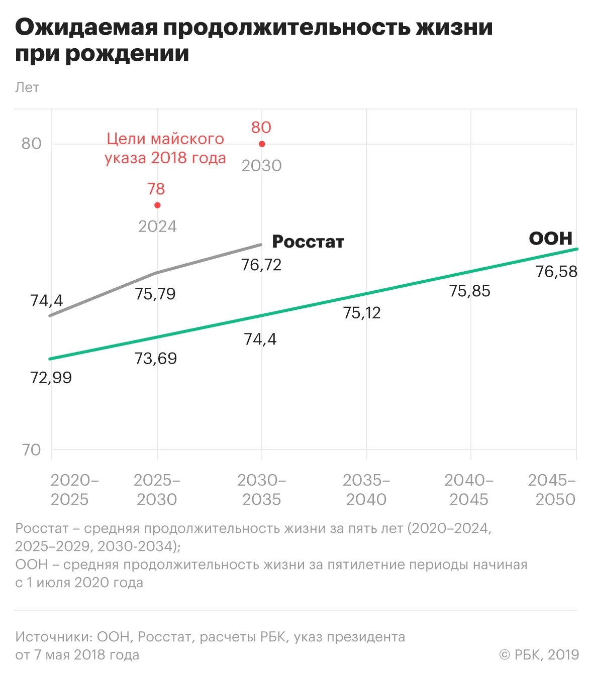 Средняя продолжительность жизни в 2024 году. Продолжительность жизни в 2020 году в России. Средняя Продолжительность жизни в России по годам Росстат. Ожидаемая Продолжительность жизни в России 2020. Средняя Продолжительность жизни в России 2020 статистика.