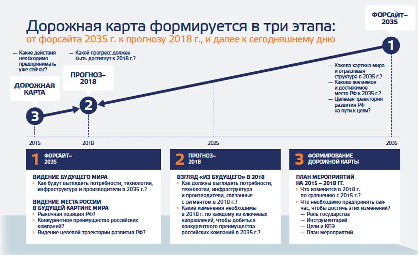 Карта развития организации. Дорожные карты национальной технологической инициативы. Дорожная карта развития бизнеса пример. Дорожная карта это инструмент стратегического планирования. Этапы дорожной карты.