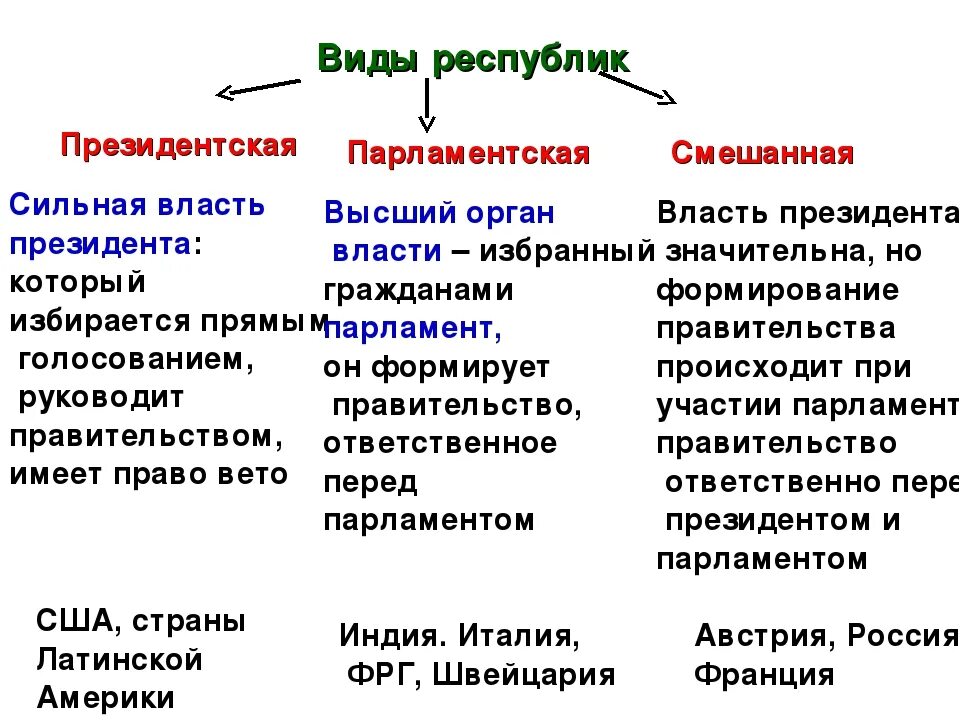 Перечислите признаки республики. Виды республик схема. Республика и ее виды. Виды республик с примерами. Республика виды республик.