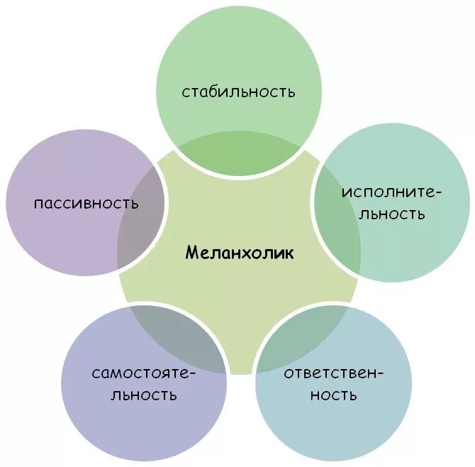 Профессии для меланхоликов. Профессии для меланхоликов. Рекомендуемые профессии для меланхолика. Работоспособность меланхолика. Рекомендации по выбору профессии меланхолику.