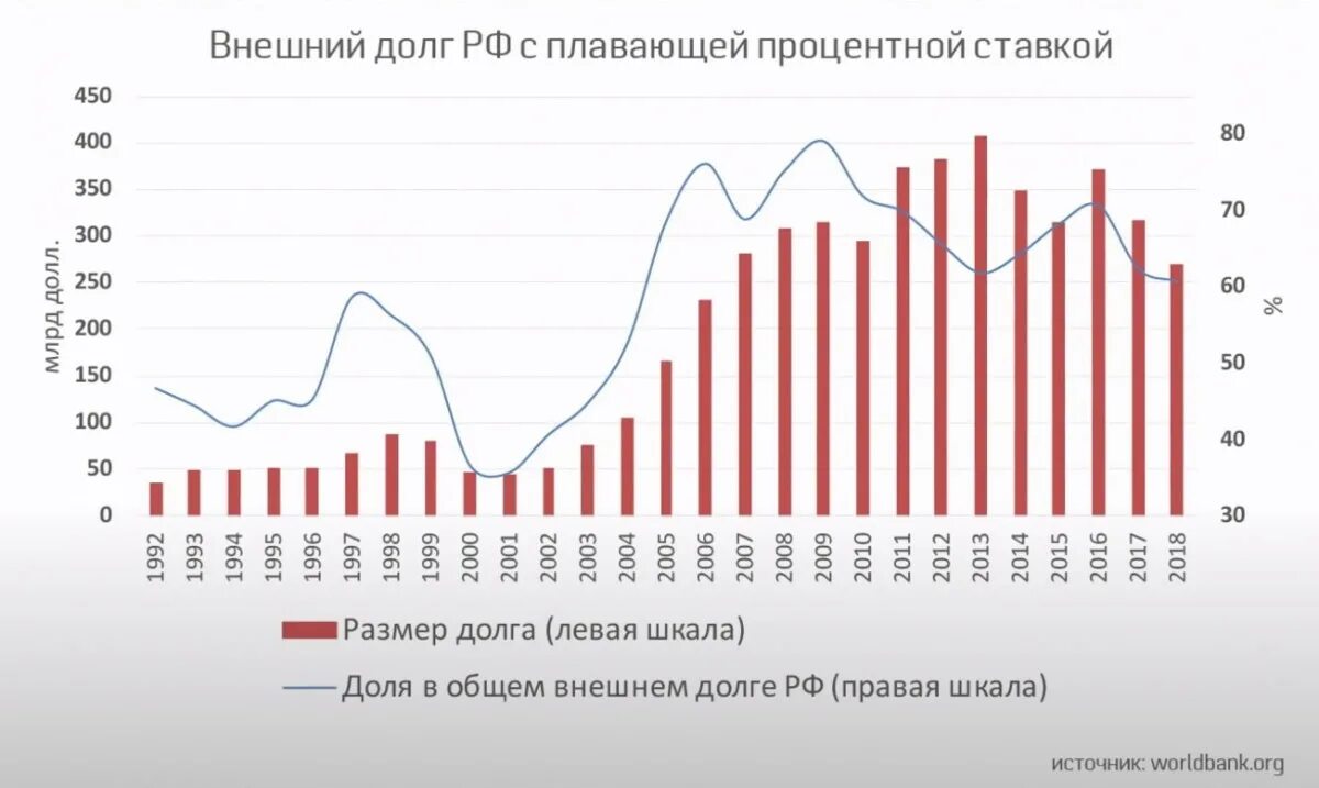 Проблема внешних долгов. Внешний госдолг России по годам. Внешний долг России. Внешний государственный долг России. Размер внешнего долга России.