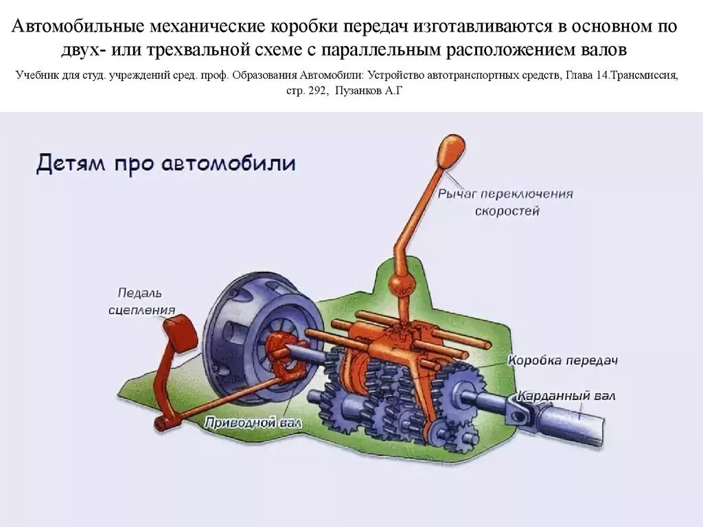 Принцип работы передачи. Как работает механическая коробка передач. Устройство механической коробки передач схема. Как устроена коробка передач КПП. Устройство трехвальной механической коробки передач схема.