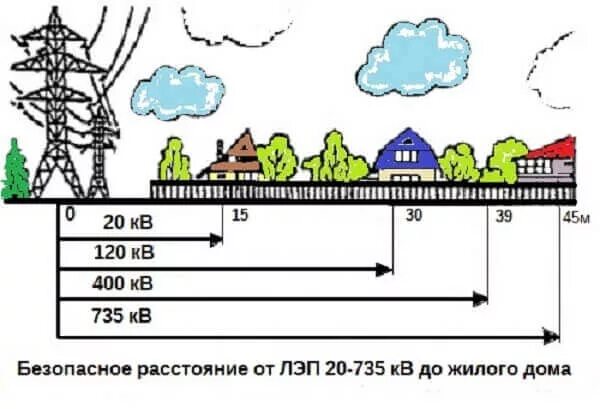 Находиться на безопасном расстоянии от. Охранная зона ЛЭП 110 КИЛОВОЛЬТ. Расстояние от линии электропередач до жилого дома. Расстояние жилых домов от ЛЭП. Удаленность ЛЭП от жилого дома.