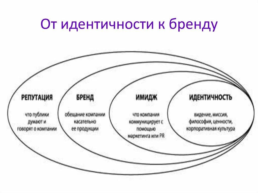 Оригинальность бренда. Имидж бренд репутация. Модель идентичности бренда. Разработка идентичности бренда. Формирование имиджа бренда.