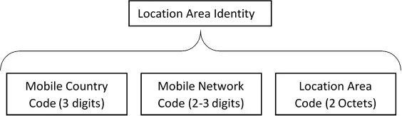 Is an area located. Location area.