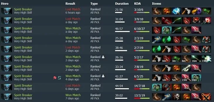 Dotabuff винрейт героев. Винрейт керри дота 2. Protracker dota 2 meta. Самые сильные герои дота 2 по лору. Винрейт дота 2.